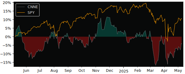 Compare Cannae Holdings with its related Sector/Index XLF