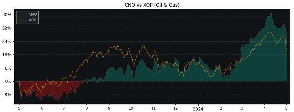 Compare Canadian Natural Resour.. with its related Sector/Index XOP