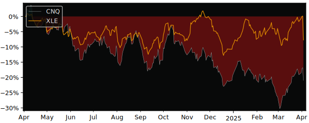 Compare Canadian Natural Resources with its related Sector/Index XOP