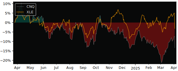 Compare Canadian Natural Resources with its related Sector/Index XOP