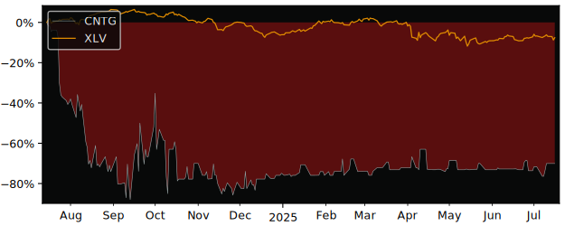 Total Return of Centogene V versus its related sector ETF XLV