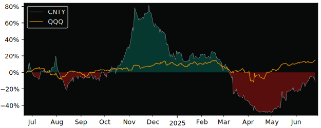 Total Return of Century Casinos versus its related sector ETF QQQ
