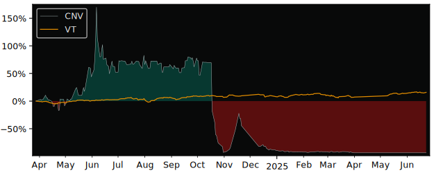 Total Return of Cnova versus its related sector ETF VT