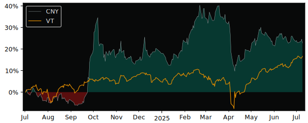 Total Return of HSBC MSCI China versus its related sector ETF VT