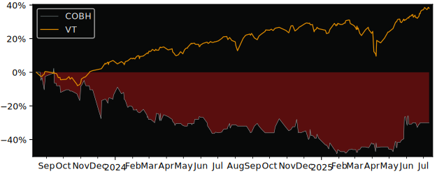 Total Return of Brouwerij versus its related sector ETF VT