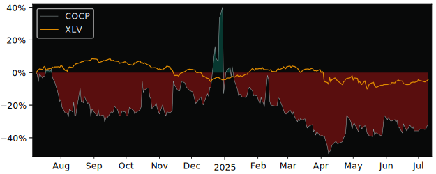 Total Return of Cocrystal Pharma versus its related sector ETF XLV