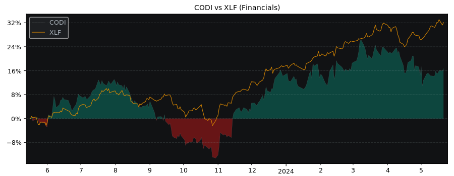 Compare Compass Diversified Hol.. with its related Sector/Index XLF