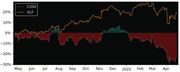 Compare Compass Diversified Hol.. with its related Sector/Index XLF