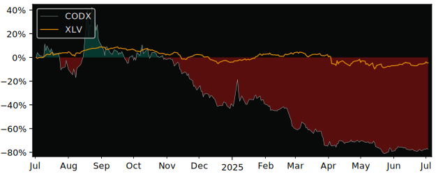 Total Return of Co-Diagnostics versus its related sector ETF XLV