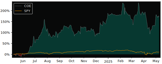 Compare overall performance (total returns) of 51Talk Online with its related sector ETF SPY