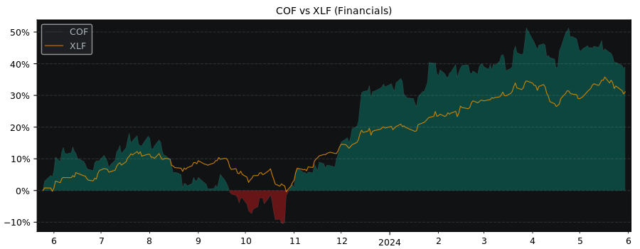Compare Capital One Financial with its related Sector/Index XLF