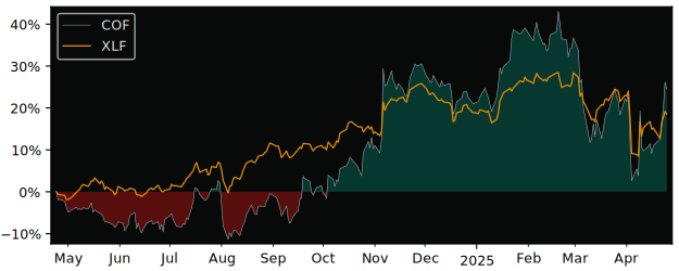 Compare Capital One Financial with its related Sector/Index XLF