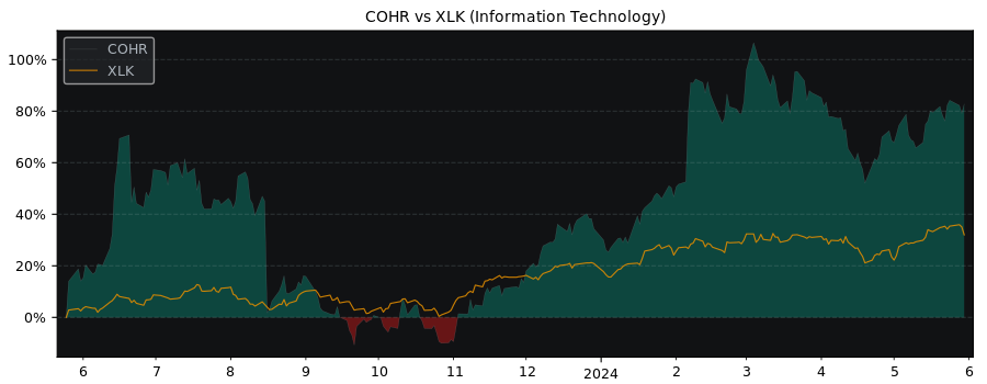 Compare Coherent with its related Sector/Index XLK