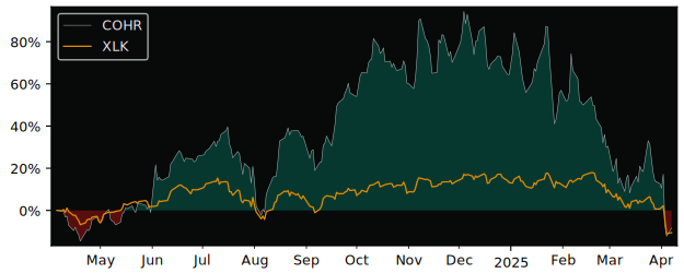 Compare Coherent with its related Sector/Index XLK