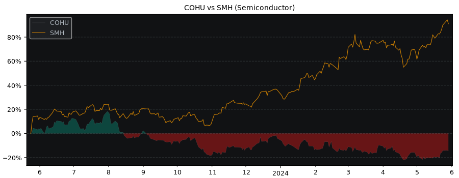 Compare Cohu with its related Sector/Index SMH
