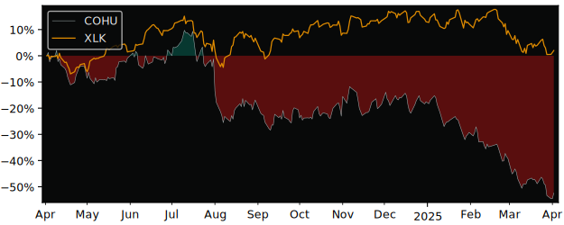 Compare Cohu with its related Sector/Index SMH