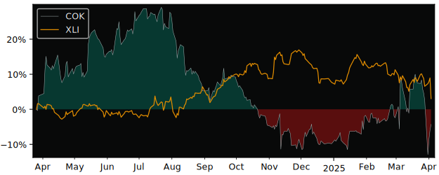 Compare Cancom SE with its related Sector/Index XLK