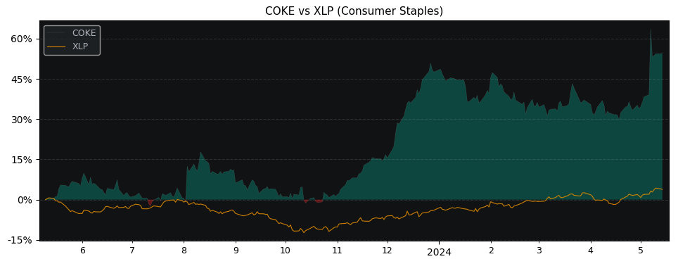 Compare Coca-Cola Consolidated with its related Sector/Index XLP