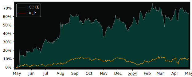 Compare Coca-Cola Consolidated with its related Sector/Index XLP