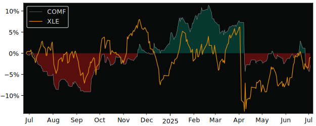 Total Return of L&G Longer Dated All versus its related sector ETF XLE