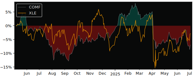 Total Return of L&G Longer Dated All versus its related sector ETF XLE