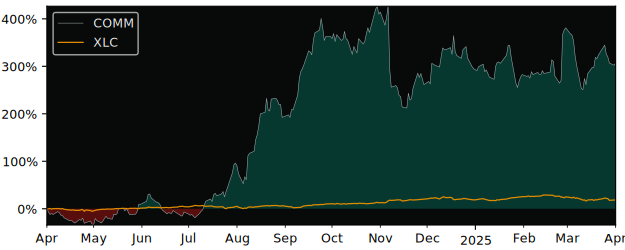 Compare CommScope HoldingInc with its related Sector/Index XLC