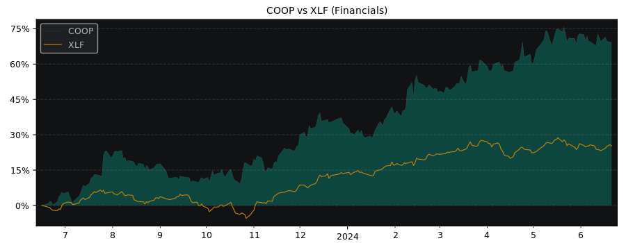 Compare Mr. Cooper Group with its related Sector/Index XLF