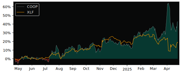 Compare Mr. Cooper Group with its related Sector/Index XLF