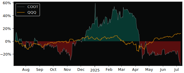 Total Return of Australian Oilseeds versus its related sector ETF QQQ