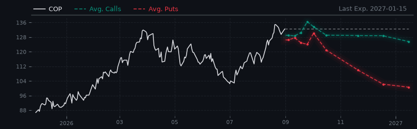 Options-Based Forecast COP Option Ideas - ConocoPhillips