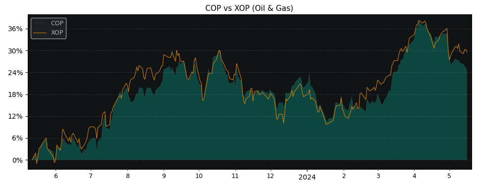 Compare ConocoPhillips with its related Sector/Index XOP