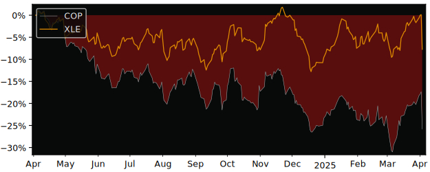 Compare ConocoPhillips with its related Sector/Index XOP