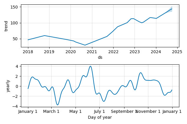 Drawdown / Underwater Chart for ConocoPhillips (COP) - Stock Price & Dividends