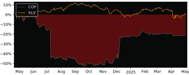 Compare overall performance (total returns) of CompuGroup Medical SE with its related sector ETF XLV