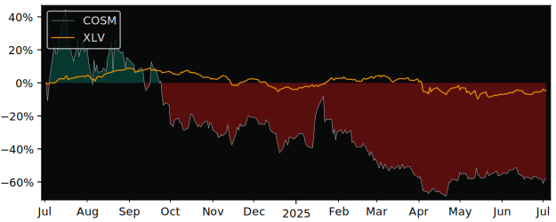 Total Return of Cosmos Health versus its related sector ETF XLV