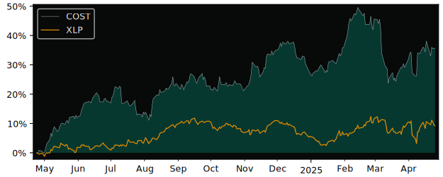 Compare Costco Wholesale with its related Sector/Index XLP