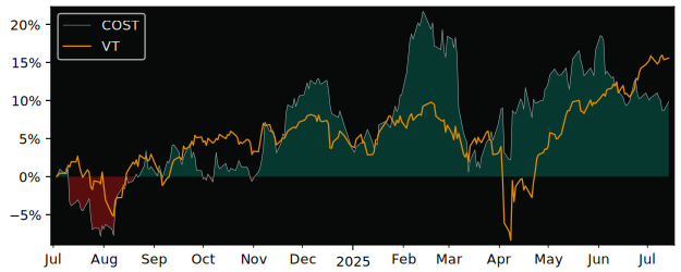 Total Return of Costco CDR (CAD versus its related sector ETF VT