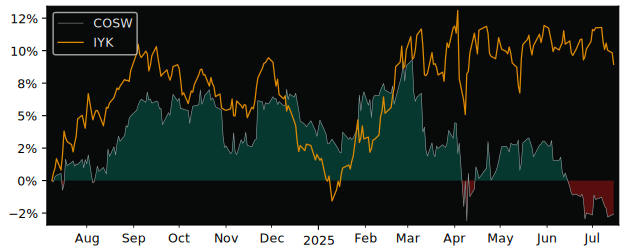 Total Return of Amundi S&P Global versus its related sector ETF IYK