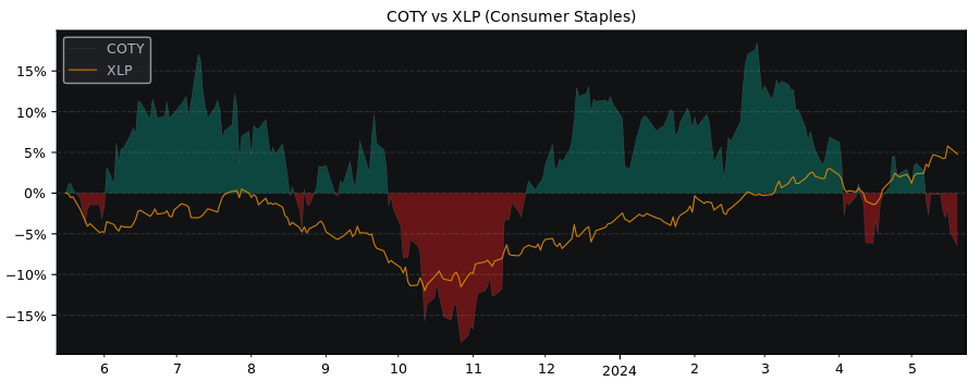 Compare Coty with its related Sector/Index XLP