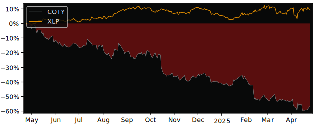 Compare Coty with its related Sector/Index XLP