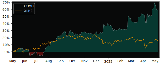 Compare overall performance (total returns) of Covivio Hotels with its related sector ETF XLRE