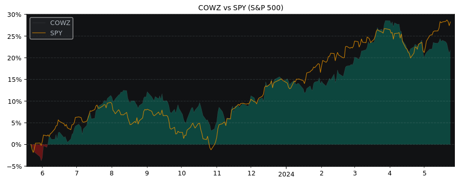 Compare Pacer US Cash Cows 100 with its related Sector/Index SPY