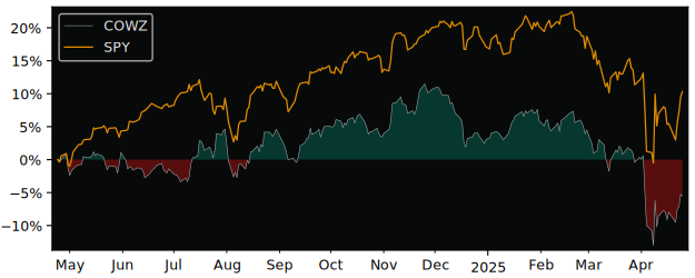 Compare Pacer US Cash Cows 100 with its related Sector/Index SPY