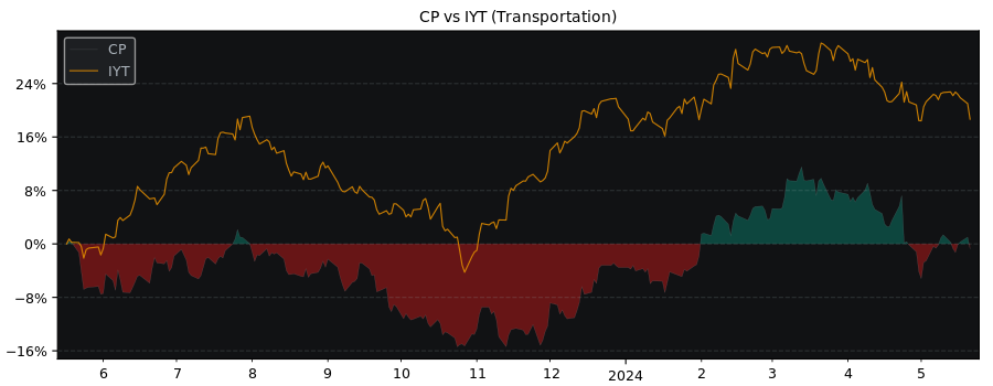 Compare Canadian Pacific Railway with its related Sector/Index IYT
