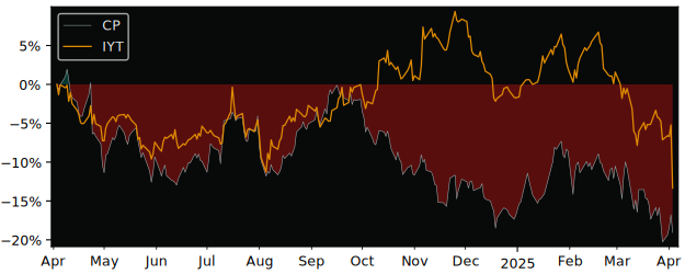 Compare Canadian Pacific Railway with its related Sector/Index IYT