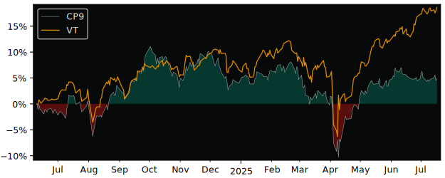 Total Return of Amundi Index MSCI versus its related sector ETF VT