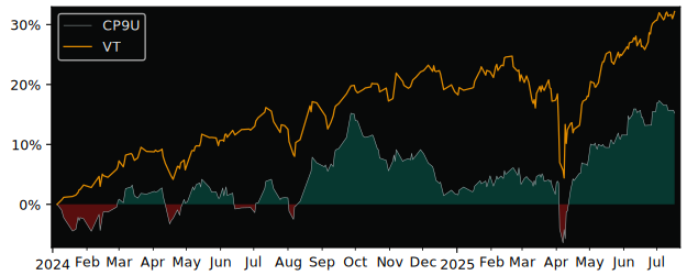 Total Return of Amundi MSCI Pacific ex versus its related sector ETF VT