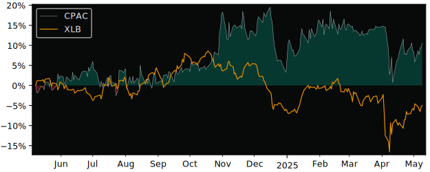 Compare overall performance (total returns) of Cementos Pacasmayo SAA with its related sector ETF XLB