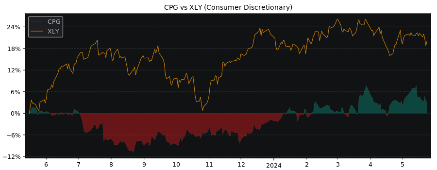 Compare Compass Group PLC with its related Sector/Index XLY