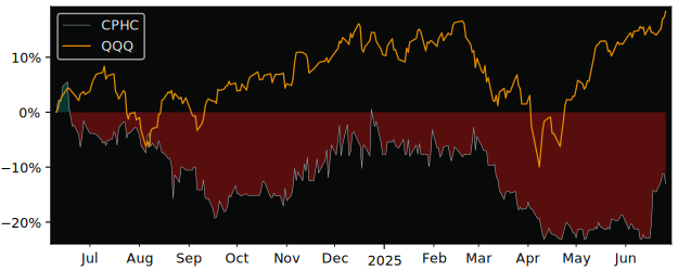 Total Return of Canterbury Park versus its related sector ETF QQQ